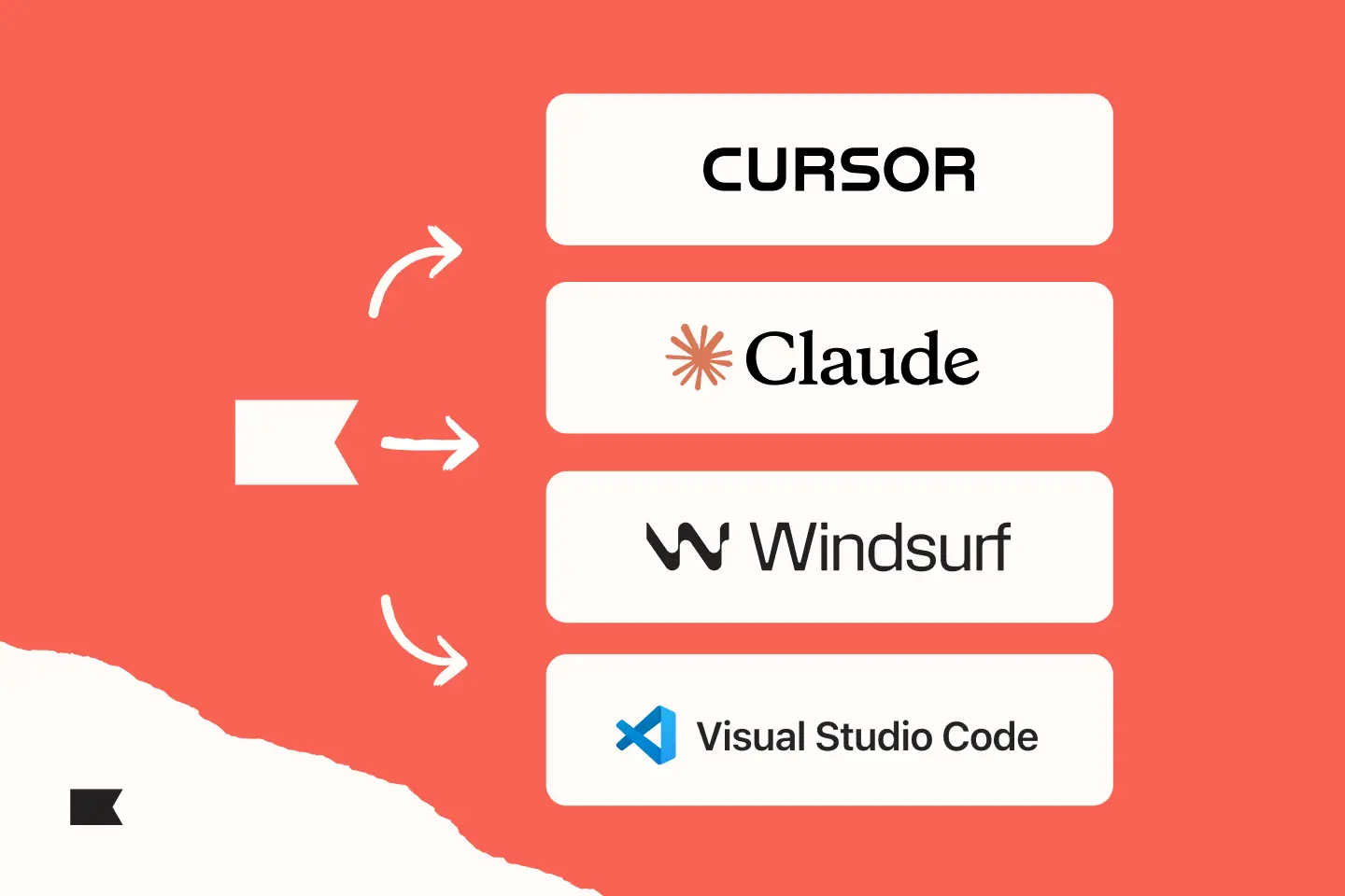 Flowchart showing arrows pointing to "CURSOR," "Claude," "Windsurf," and "Visual Studio Code" on a red background.